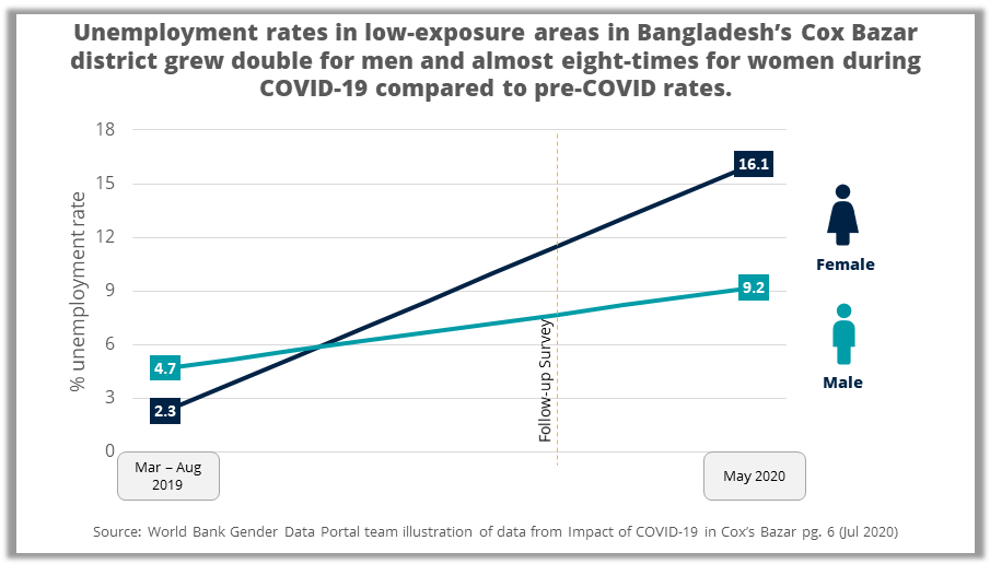 Impacts of COVID-19 on work and wages in Cox’s Bazar